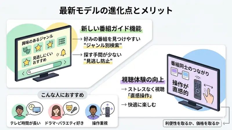最新モデルX9900Nで進化した新しい番組ガイド機能と直感的な操作画面のイメージ