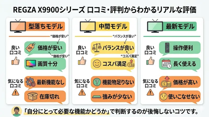 最新モデルと型落ちモデルの価格推移とコストパフォーマンスの判断基準を解説するイメージ図