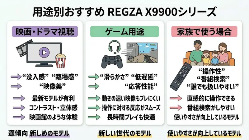 映画・ゲーム・家族利用など、シーン別に適したREGZA X9900シリーズの推奨モデル