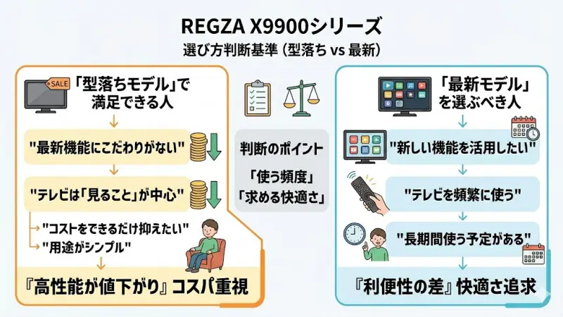 型落ちテレビ購入で満足できる人と最新モデルを選ぶべき人のチェックリスト