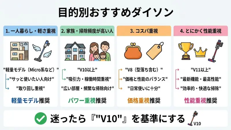 一人暮らしや家族向けなど、ライフスタイルに合わせたダイソンおすすめモデル一覧