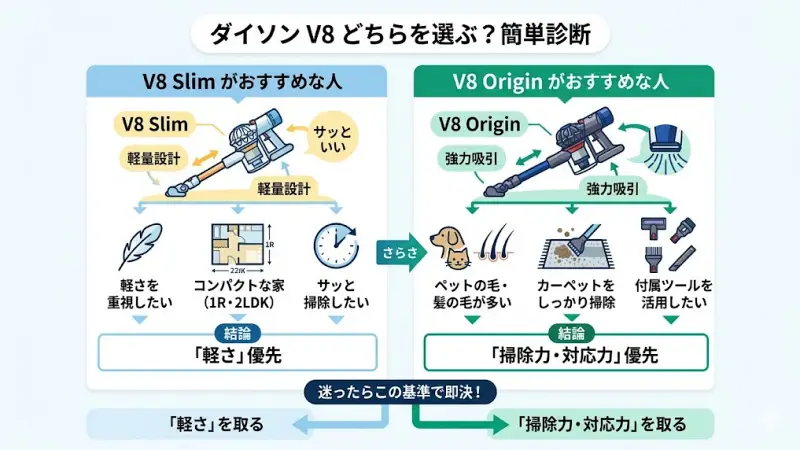 ダイソンV8 SlimとOriginの比較画像。軽さを選ぶか掃除性能を選ぶかの2択を示す図解。