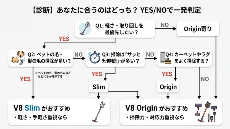 YES/NOで進むダイソンV8 Slim vs Originの適合診断チャート図。