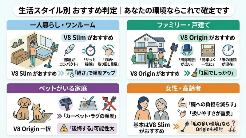 一人暮らし・ファミリー・ペット飼育など、生活環境別の推奨モデル一覧表。