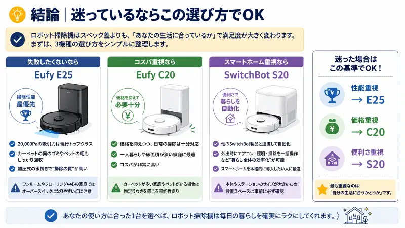 ロボット掃除機の選び方を比較した図解。Eufy E25は高性能重視、Eufy C20はコスパ重視、SwitchBot S20はスマートホーム連携重視と、それぞれの特徴と選び方の基準を分かりやすく整理している。