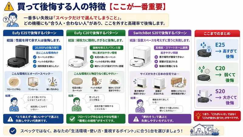 ロボット掃除機で後悔する人の特徴を比較した図解。Eufy E25はオーバースペック、C20は吸引力不足、SwitchBot S20はサイズ問題と、それぞれの失敗パターンと原因をわかりやすく解説している。