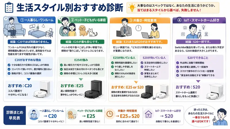 一人暮らし・ペット家庭・共働きなど、生活シーンに合わせた最適なロボット掃除機の診断チャート