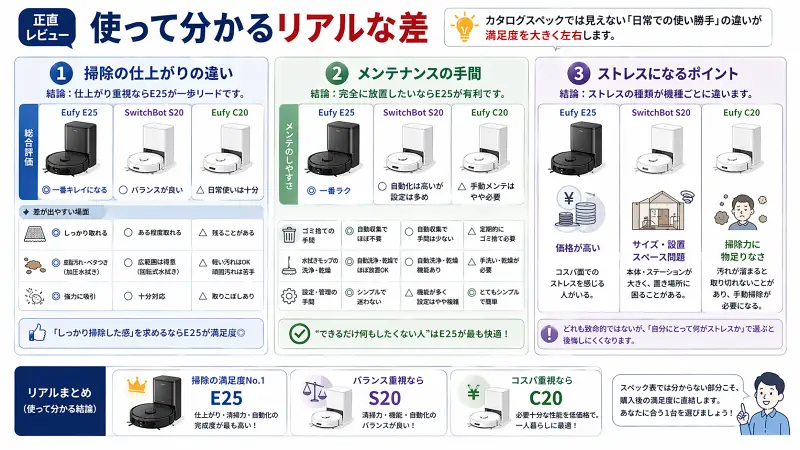 実際の使用感に基づく、清掃の仕上がりやメンテナンスの手間、ストレスポイントの比較イメージ