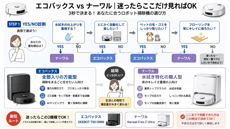 エコバックスとナーワルの違いを、YES/NO診断フローと特徴比較で解説した図解。水拭き重視はナーワル、自動化や吸引力重視はエコバックスと一目で分かる構成。