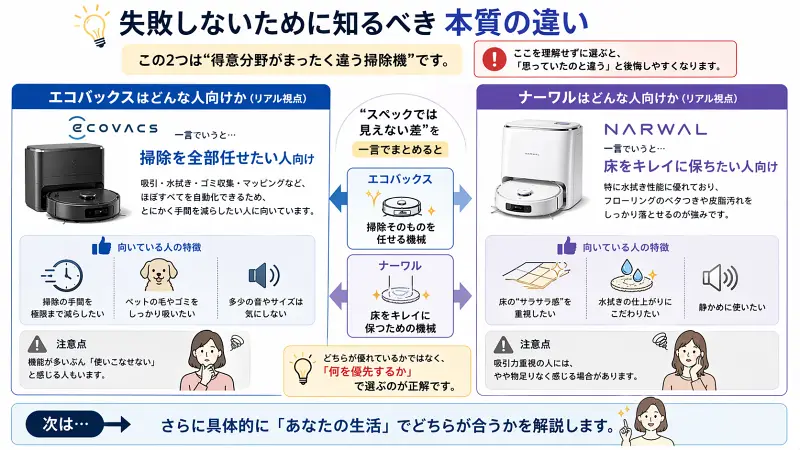 エコバックスとナーワルの本質的な違いを比較した図解。エコバックスは掃除を自動化したい人向け、ナーワルは床のキレイさを重視する人向けと分かりやすく整理。