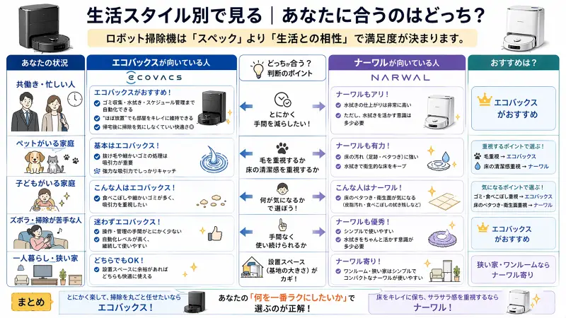 生活スタイル別にエコバックスとナーワルどちらが合うかを比較した図解。共働き・ペット・子ども・一人暮らしなどの状況ごとに最適な選び方が一目で分かる。