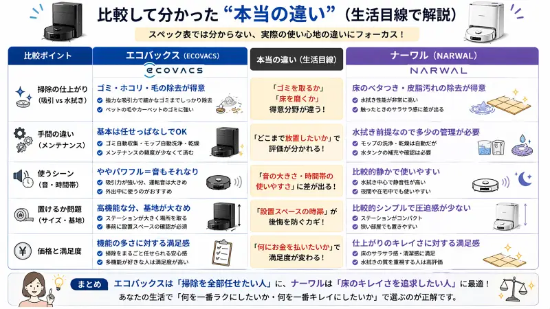 エコバックスとナーワルの実際の使用感の違いを比較した図解。吸引と水拭きの仕上がり、手間、音、サイズ、満足度の違いを生活目線で分かりやすく解説。