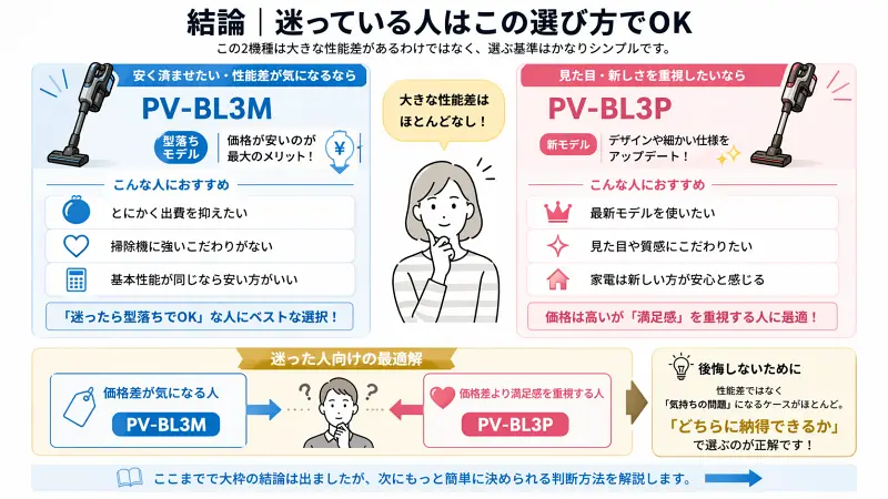 PV-BL3MとPV-BL3Pの違いを比較した図解。左にコスパ重視のPV-BL3M（価格が安い・型落ち）、右に新しさ重視のPV-BL3P（デザイン・満足感）を配置し、価格重視か満足感重視かで選ぶ判断基準を示している。