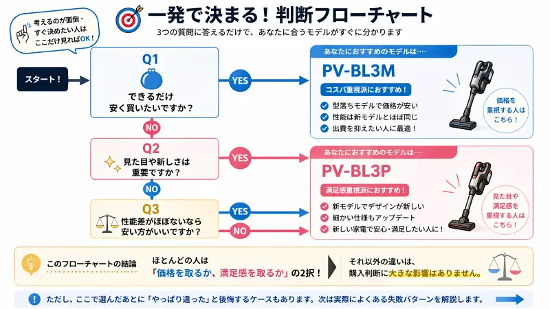 PV-BL3MとPV-BL3Pの選び方をYES/NO形式で示した判断フローチャート。価格重視ならPV-BL3M、見た目や満足感重視ならPV-BL3Pを選ぶ流れを3つの質問で分岐して解説している。