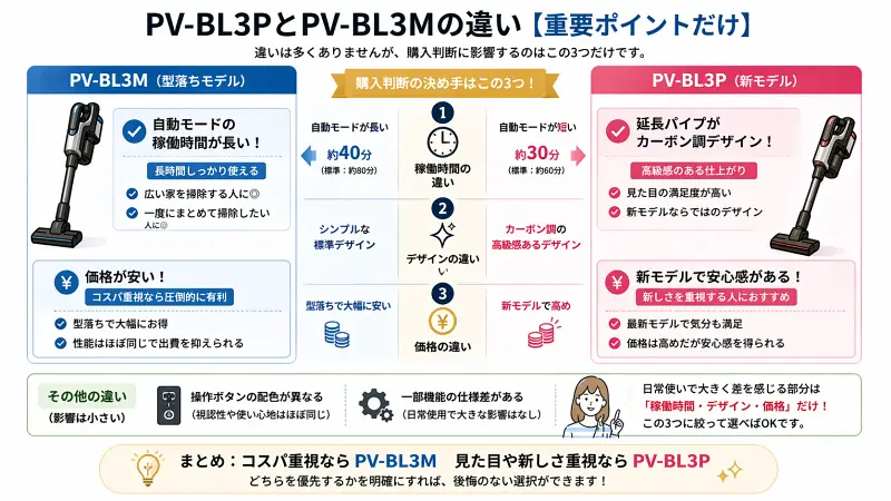 PV-BL3MとPV-BL3Pの違いを「稼働時間・デザイン・価格」の3つに絞って比較した図解。PV-BL3Mは稼働時間が長く価格が安いコスパ重視モデル、PV-BL3Pはデザイン性と新しさに優れた満足感重視モデルとして整理されている。