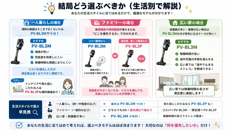 PV-BL3MとPV-BL3Pの選び方を生活スタイル別（一人暮らし・ファミリー・広い家）に分けて解説した図解。一人暮らしと広い家はPV-BL3Mが有利、ファミリーはコスパか満足感で選ぶべきと整理されている。