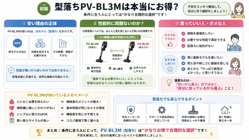 型落ちモデルPV-BL3Mがお得かどうかを解説した図解。安い理由（旧モデル）、性能差はほぼない点、購入していい人・おすすめしない人を整理し、コスパ重視なら合理的な選択であることを示している。