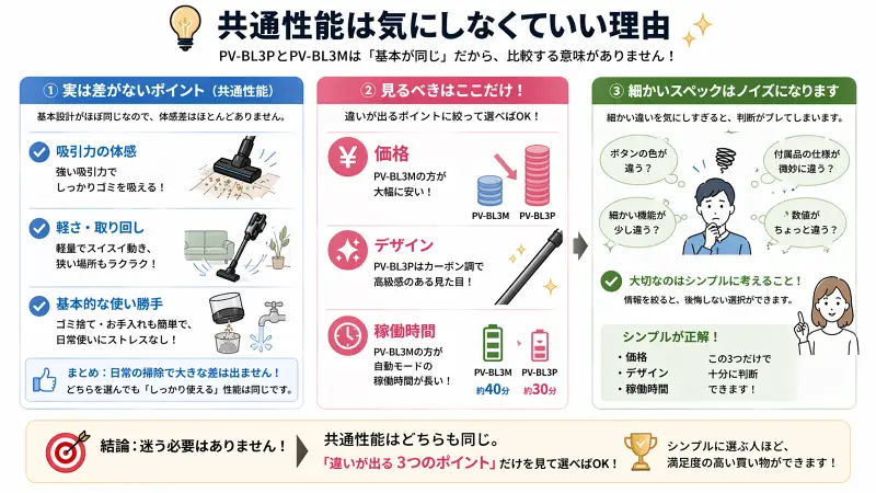 PV-BL3MとPV-BL3Pの共通性能は気にしなくていい理由を解説した図解。吸引力や使い勝手などはほぼ同じで差がない一方、価格・デザイン・稼働時間の3つだけ見ればよいことを示している。