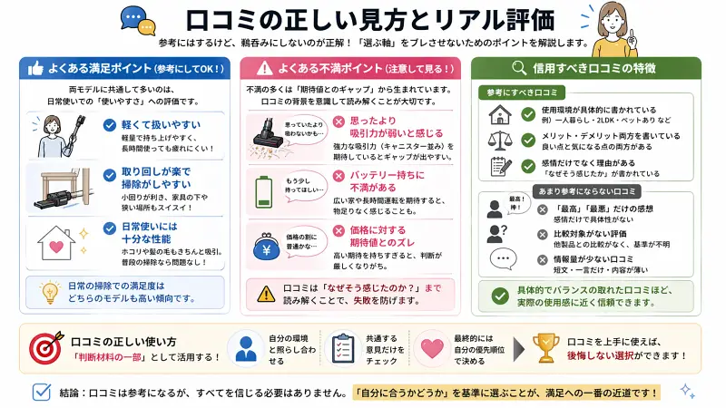 掃除機の口コミの正しい見方を解説した図解。満足ポイント・不満ポイント・信頼できる口コミの特徴を整理し、口コミは鵜呑みにせず判断材料の一部として使うべきことを示している。