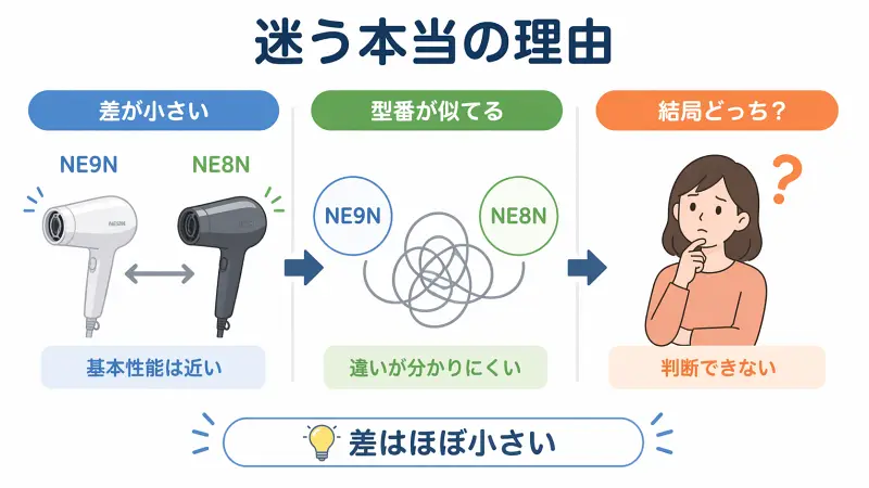似た外観の2つのドライヤーを前に悩む人物のイメージ。