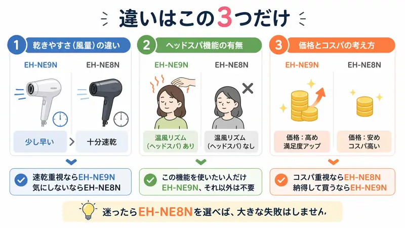 3つの重要項目を並べた比較図解。