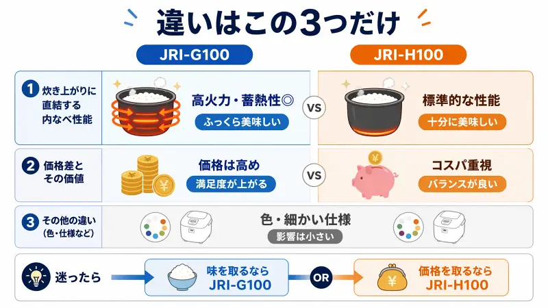 JRI-G100とJRI-H100の主な3つの違い（内なべ性能・価格差・仕様）を整理した比較図解。