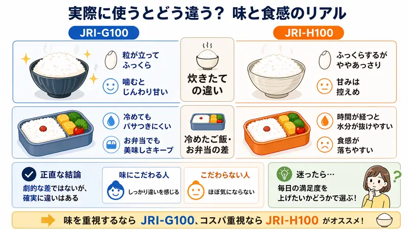 炊きたてのご飯とお弁当（冷めたご飯）における、JRI-G100とJRI-H100の食感・甘みの違いをイメージした比較写真。