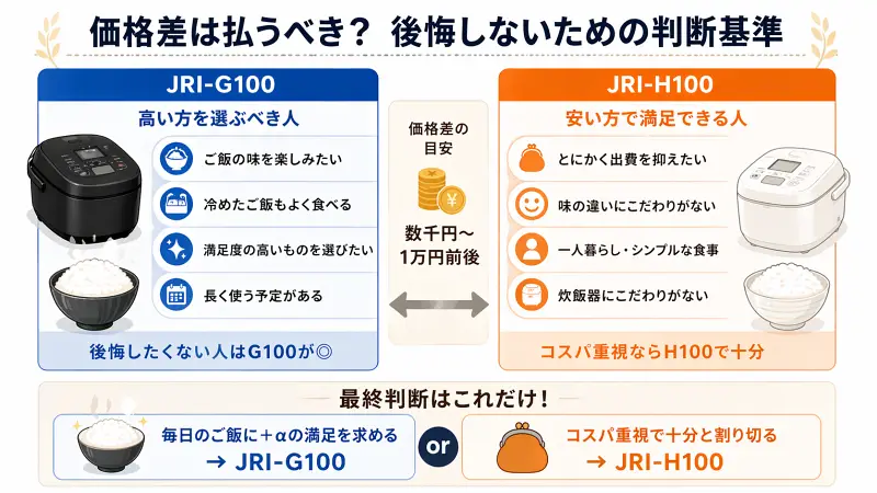 コスパ重視か味重視かで選ぶ、JRI-G100とJRI-H100の価格差に対する価値と判断基準のチャート。