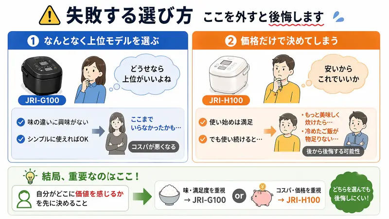 炊飯器選びでありがちな失敗パターン（なんとなく上位、安さだけで選ぶなど）を解説した注意点イラスト。