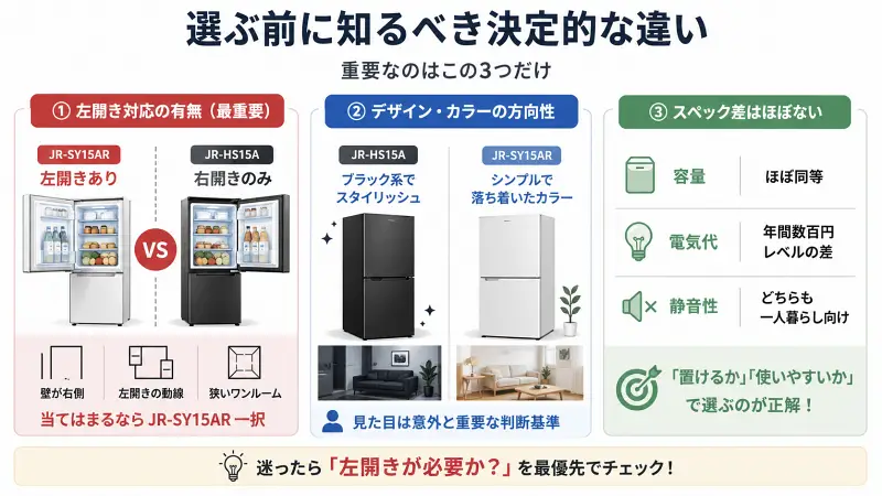 JR-SY15ARとJR-HS15Aの違いを比較した図。左開き対応の有無が最重要で、SY15ARは左開きあり、HS15Aは右開きのみ。デザインはHS15Aがブラック系でスタイリッシュ、SY15ARはシンプル。容量・電気代・静音性はほぼ同等で、選び方は「置けるか・使いやすいか」が重要。
