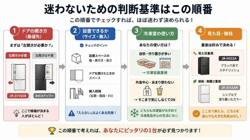 冷蔵庫選びの判断基準を4ステップで示した図。①ドアの開き方（左開き必要ならJR-SY15AR）②設置できるか（サイズ・搬入経路）③冷凍室の使い方（自炊なら容量重視）④見た目と価格で最終判断、という順で迷わず選べる流れを解説。