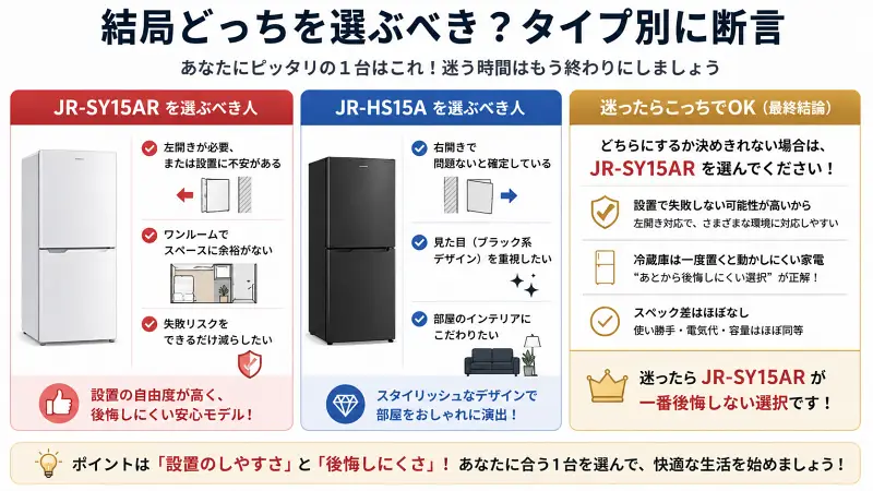 JR-SY15ARとJR-HS15Aの選び方をタイプ別に示した図。左開きや設置不安がある人はSY15AR、右開きで問題なくデザイン重視ならHS15A。迷った場合は設置の自由度が高く後悔しにくいSY15ARが最適という結論を示している。