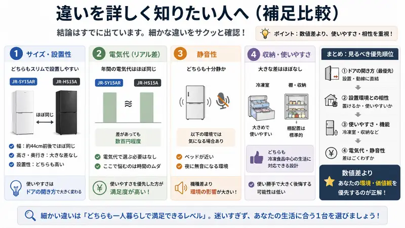 冷蔵庫2機種の補足比較をまとめた図。サイズや設置性はほぼ同じ、電気代も年間数百円差で大差なし、静音性は環境依存、収納や使いやすさも大きな違いはない。最終的にはドアの開き方と設置環境を優先すべきと示している。