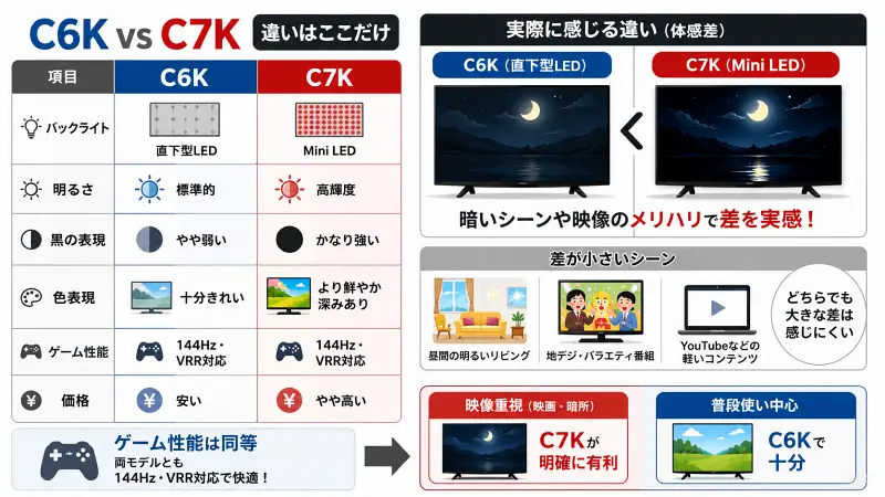 C6KとC7Kの違いを比較した図解。Mini LED搭載のC7Kは黒の表現とコントラストが強く暗所で有利、C6Kは価格が安く普段使いに十分。ゲーム性能は同等で差が出にくいことを示した比較表。