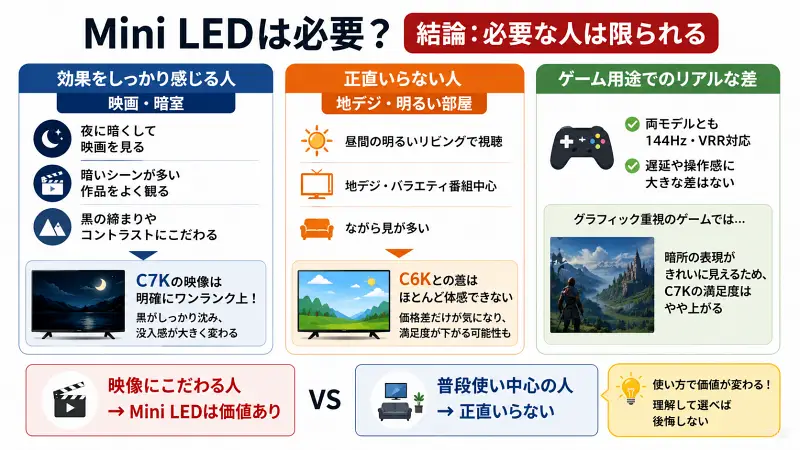 Mini LEDが必要かどうかを用途別に示した図解。映画や暗室視聴では黒の表現とコントラストが強く価値がある一方、明るい部屋や地デジ中心では差を感じにくく不要と示している。ゲーム性能は大きな差がないことも解説。