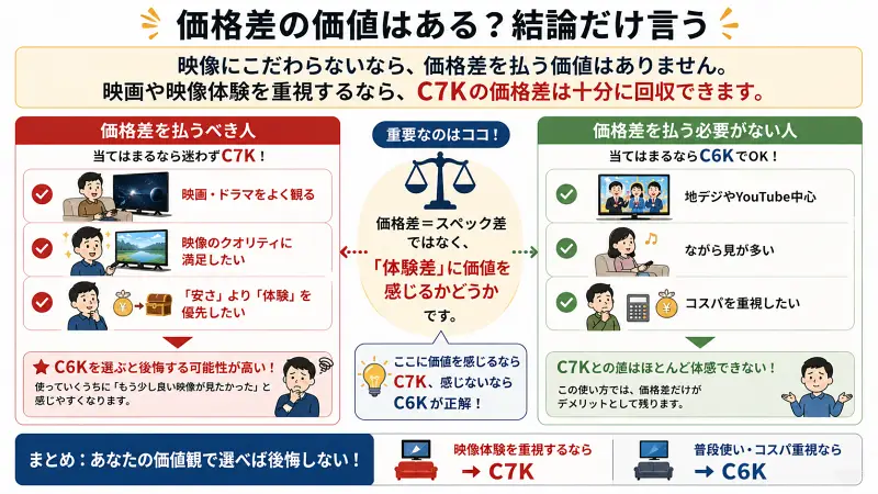 C6KとC7Kの価格差に価値があるかを用途別に示した図解。映画や映像体験を重視する人はC7Kを選ぶべきで、地デジやYouTube中心・コスパ重視の人はC6Kで十分と解説し、価格差はスペックではなく体験差に価値を感じるかが判断基準であることを示している。
