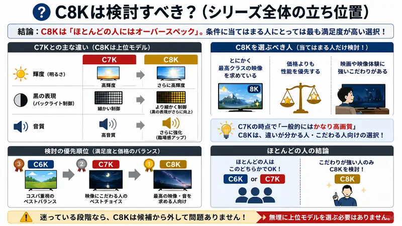 C6K・C7K・C8Kの違いと立ち位置を示した図解。C8Kは輝度・黒表現・音質が強化された上位モデルだが、ほとんどの人にはオーバースペックで、一般的にはC6KまたはC7Kで十分。最高クラスの映像体験を求める人のみC8Kを検討すべきと解説している。