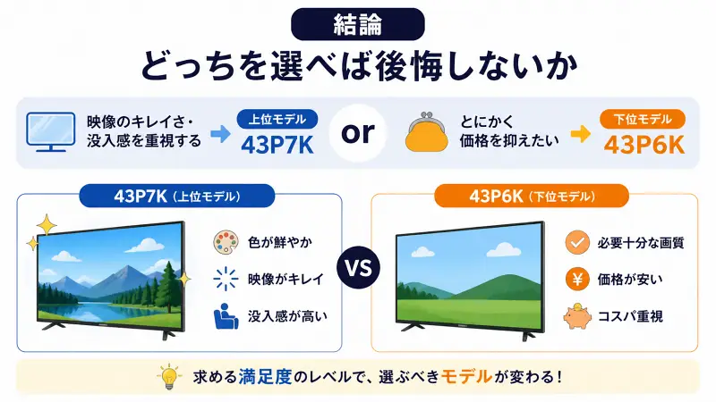 43P7Kと43P6Kの違いを比較した図解。左は上位モデルで「色が鮮やか・映像がキレイ・没入感が高い」、右は下位モデルで「必要十分な画質・価格が安い・コスパ重視」。上部に「映像重視なら43P7K、価格重視なら43P6K」と結論が示されている。