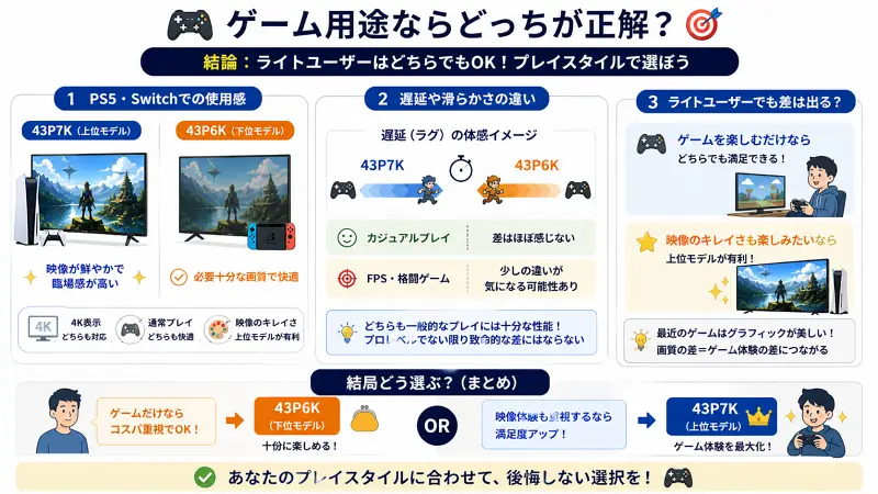 43P7Kと43P6Kのゲーム用途での違いを比較した図解。どちらもPS5やSwitchで快適に遊べるが、43P7Kは映像が鮮やかで臨場感が高い。遅延はカジュアルプレイでは差がほぼなく、FPSなどではわずかな差を感じる可能性あり。ゲームだけなら43P6Kで十分、映像体験も重視するなら43P7Kがおすすめとまとめられている。