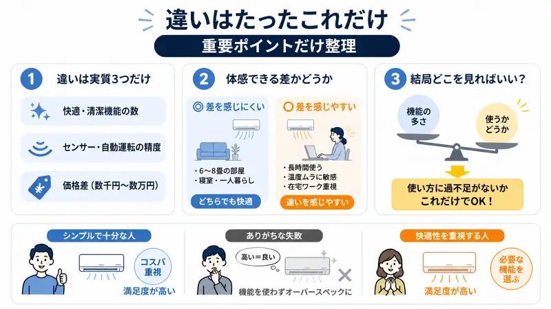 エアコン2機種の違いを「機能数・センサー精度・価格」の3点に整理し、体感差の有無と選び方（使うかどうかで判断）を示した比較図解