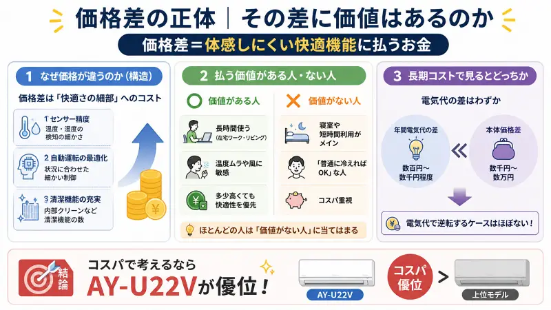 エアコンの価格差はセンサー精度・自動運転・清潔機能など体感しにくい快適性に起因し、長時間使用や快適性重視の人以外には価値が薄く、電気代差では元が取れずコスパ重視ならAY-U22Vが優位と示した図解