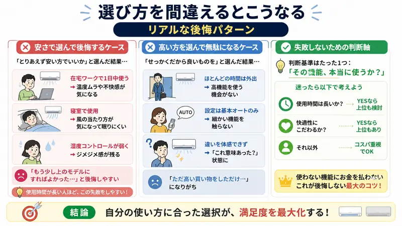 エアコン選びでよくある後悔として「安さで失敗」と「高機能で無駄」の2パターンを比較し、失敗しない判断基準（使うかどうか）を示した図解