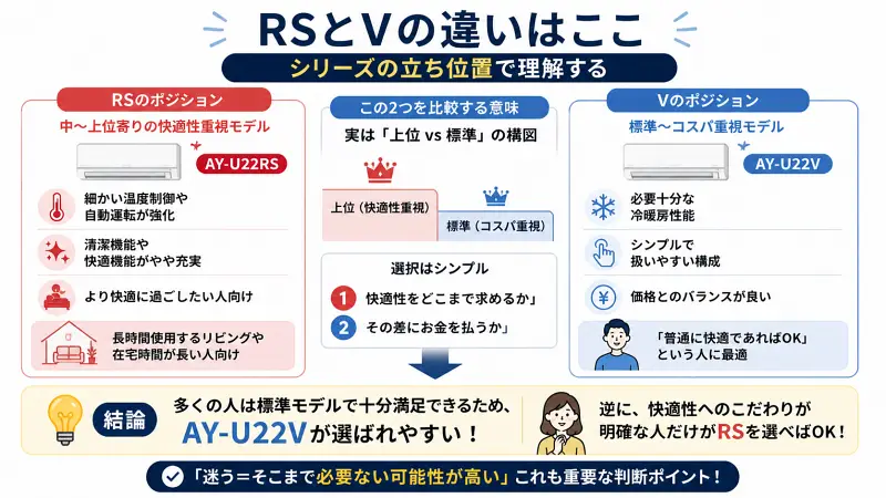 エアコンのRSとVの違いをシリーズの立ち位置で比較し、RSは快適性重視の上位モデル、Vはコスパ重視の標準モデルで多くの人はVで十分と示した図解