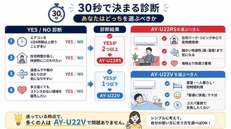 エアコン選びを30秒で判断できるYES/NO診断図で、使用時間や快適性の重視度からAY-U22RSかAY-U22Vどちらを選ぶべきかを分岐で示した図解