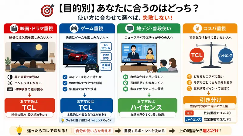 用途別にTCLとハイセンスのどちらが向いているかを4分割で示した図解。映画・ドラマとゲームはTCL、地デジ・普段使いはハイセンス、コスパは引き分けとし、それぞれの選び方を短いラベルで整理した16:9インフォグラフィック。