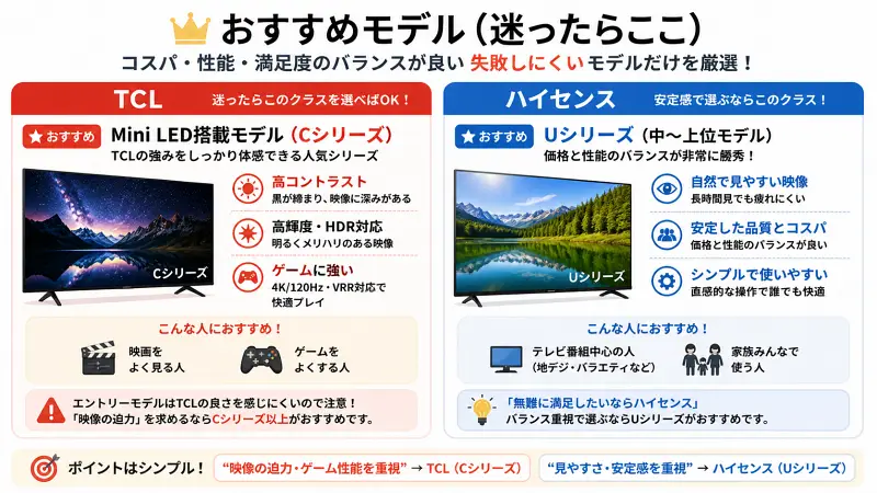 TCLとハイセンスのおすすめモデルを左右で比較した図解。左はTCLのCシリーズ（Mini LED・高コントラスト・ゲーム向き）、右はハイセンスのUシリーズ（自然な映像・安定コスパ・シンプル操作）を示し、用途別に選びやすく整理した16:9インフォグラフィック。