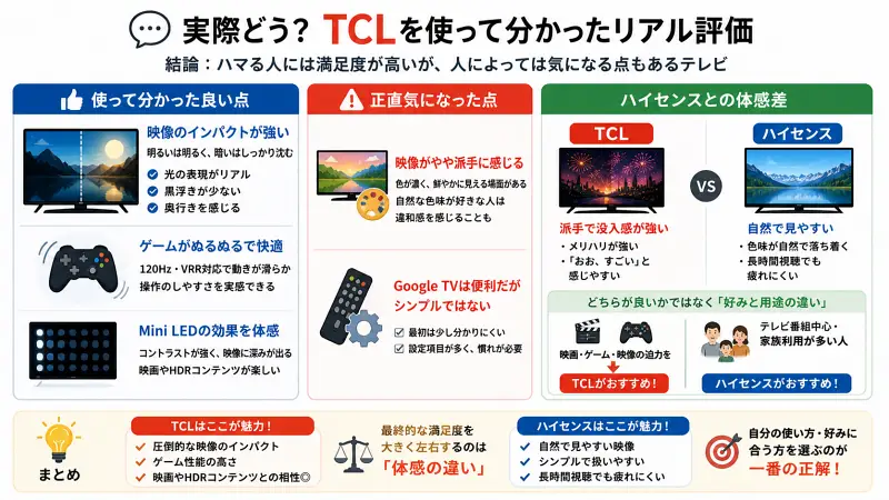 TCLテレビの実際の使用感をまとめた図解。左に「良い点（映像のインパクト・ゲームの滑らかさ・Mini LED効果）」、中央に「気になる点（映像が派手・操作がやや複雑）」、右に「ハイセンスとの体感差（TCLは派手で没入感、ハイセンスは自然で見やすい）」を整理した16:9インフォグラフィック。