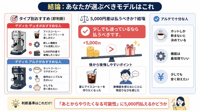 デディカデュオとデディカアルテの選び方を比較した図解。デュオはアイス対応・新機能・後悔回避向き、アルテはホット中心・シンプル操作・低価格向き。5,000円差は迷うなら払うべきという結論を示している。