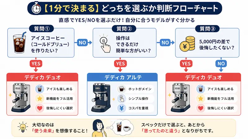 デディカデュオとデディカアルテを選ぶためのYES/NOフローチャート。アイスコーヒーを作りたいか、操作の簡単さを重視するか、5,000円差で後悔したくないかの3質問で最適モデルが決まる図解。