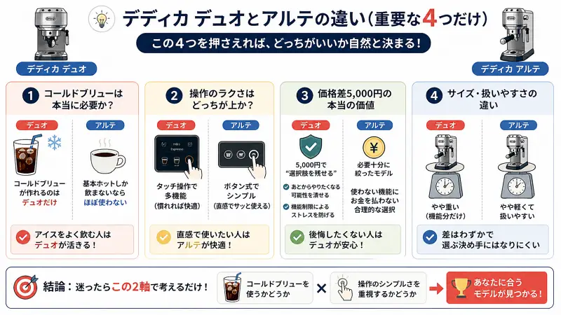 デディカデュオとデディカアルテの違いを4つに絞って比較した図解。コールドブリュー機能、操作性、5,000円の価値、サイズ差を整理し、最終的に「アイスを使うか」と「操作のシンプルさ」で選べる構成。